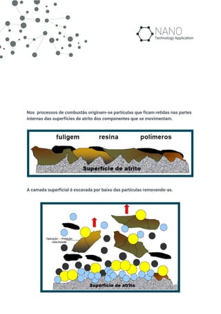 Nos processos de combustão originam-se partículas que ficam retidas nas partes
internas das superfícies de atrito dos componentes que se movimentam.
A camada superficial é escavada por baixo das partículas removendo-as.
 