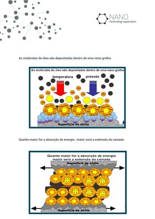 As moléculas de óleo são depositadas dentro de uma nano grelha
Quanto maior for a absorção de energia , maior será a extensão da camada.
 