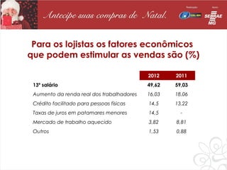 Para os lojistas os fatores econômicos
que podem estimular as vendas são (%)

                                           2012    2011
 13º salário                               49,62   59,03
 Aumento da renda real dos trabalhadores   16,03   18,06
 Crédito facilitado para pessoas físicas   14,5    13,22
 Taxas de juros em patamares menores       14,5      -
 Mercado de trabalho aquecido              3,82    8,81
 Outros                                    1,53    0,88
 
