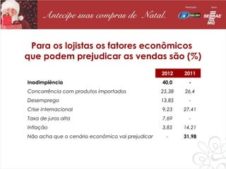 Para os lojistas os fatores econômicos
que podem prejudicar as vendas são (%)
                                                  2012    2011
Inadimplência                                     40,0      -
Concorrência com produtos importados              25,38   26,4
Desemprego                                        13,85     -
Crise internacional                               9,23    27,41
Taxa de juros alta                                7,69      -
Inflação                                          3,85    14,21
Não acha que o cenário econômico vai prejudicar     -     31,98
 