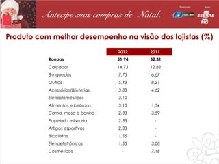 Produto com melhor desempenho na visão dos lojistas (%)
                                   2012    2011
           Roupas                  51,94   52,31
           Calçados                14,73   12,82
           Brinquedos              7,75    6,67
           Outros                  5,43    8,21
           Acessórios/Bijuterias   3,88    4,62
           Eletrodomésticos        3,10      -
           Alimentos e bebidas     3,10    1,54
           Cama, mesa e banho      2,33    3,59
           Papelaria e livraria    2,33      -
           Artigos esportivos      2,33      -
           Bicicletas              1,55      -
           Eletroeletrônicos       1,55    3,08
           Cosméticos                -     7,18
 