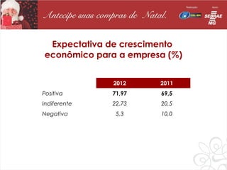 Expectativa de crescimento
econômico para a empresa (%)


              2012     2011
Positiva      71,97    69,5
Indiferente   22,73    20,5
Negativa       5,3     10,0
 