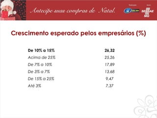Crescimento esperado pelos empresários (%)

     De 10% a 15%            26,32
     Acima de 25%            25,26
     De 7% a 10%             17,89
     De 3% a 7%              13,68
     De 15% a 25%            9,47
     Até 3%                  7,37
 