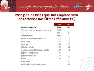 Principais desafios que sua empresa vem
   enfrentando nos últimos três anos (%)
                      ITENS               2012    2011
   Impostos elevados                      16,84   31,0
   Concorrência com produtos importados   15,78    -
   Juros altos                            13,64   19,5
   Inadimplência                          12,57    -
   Pouca mão de obra qualificada          10,7    4,5
   Burocracia                             5,61    2,5
   Inflação                               5,08    5,0
   Crédito limitado                       4,28    3,0
   Atualização das técnicas de gestão     4,28    1,5
   Legislação trabalhista                 4,01     -
   Localização da loja                    3,74    7,0
   Outros                                 3,48    10,5
   Concorrência                             -     12,5
   Diminuição de clientes / vendas          -     3,0
 