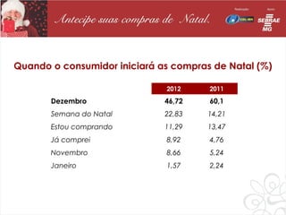 Quando o consumidor iniciará as compras de Natal (%)

                              2012     2011
       Dezembro               46,72    60,1
       Semana do Natal        22,83    14,21
       Estou comprando        11,29    13,47
       Já comprei             8,92     4,76
       Novembro               8,66     5,24
       Janeiro                1,57     2,24
 