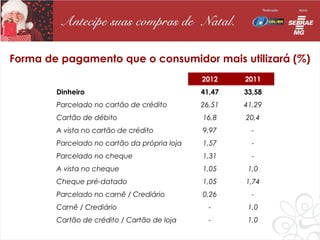 Forma de pagamento que o consumidor mais utilizará (%)
                                              2012    2011
        Dinheiro                              41,47   33,58
        Parcelado no cartão de crédito        26,51   41,29
        Cartão de débito                      16,8    20,4
        A vista no cartão de crédito          9,97      -
        Parcelado no cartão da própria loja   1,57      -
        Parcelado no cheque                   1,31      -
        A vista no cheque                     1,05     1,0
        Cheque pré-datado                     1,05    1,74
        Parcelado no carnê / Crediário        0,26      -
        Carnê / Crediário                       -      1,0
        Cartão de crédito / Cartão de loja      -      1,0
 