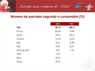 Número de parcelas segundo o consumidor (%)

                          2012    2011
   Três                  30,15    40,11
   Cinco                 24,26    9,09
   Duas                  16,91    29,41
   Quatro                16,18    13,37
   Dez                    4,41    4,28
   Seis                   2,94    2,67
   Mais de dez            2,21    1,07
   Oito                   1,47      -
   Sete                   0,74      -
   Nove                   0,74      -
 