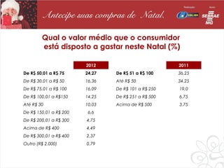 Qual o valor médio que o consumidor
        está disposto a gastar neste Natal (%)

                        2012                         2011
De R$ 50,01 a R$ 75     24,27   De R$ 51 a R$ 100    36,25
De R$ 30,01 a R$ 50     16,36   Até R$ 50            34,25
De R$ 75,01 a R$ 100    16,09   De R$ 101 a R$ 250   19,0
De R$ 100,01 a R$150    14,25   De R$ 251 a R$ 500   6,75
Até R$ 30               10,03   Acima de R$ 500      3,75
De R$ 150,01 a R$ 200    6,6
De R$ 200,01 a R$ 300   4,75
Acima de R$ 400         4,49
De R$ 300,01 a R$ 400   2,37
Outro (R$ 2.000)        0,79
 