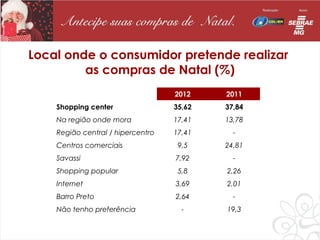 Local onde o consumidor pretende realizar
         as compras de Natal (%)
                                   2012    2011
    Shopping center                35,62   37,84
    Na região onde mora            17,41   13,78
    Região central / hipercentro   17,41     -
    Centros comerciais              9,5    24,81
    Savassi                        7,92      -
    Shopping popular                5,8    2,26
    Internet                       3,69    2,01
    Barro Preto                    2,64      -
    Não tenho preferência            -     19,3
 