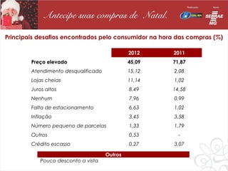 Principais desafios encontrados pelo consumidor na hora das compras (%)

                                              2012    2011
        Preço elevado                         45,09   71,87
        Atendimento desqualificado            15,12    2,08
        Lojas cheias                          11,14    1,02
        Juros altos                           8,49    14,58
        Nenhum                                7,96     0,99
        Falta de estacionamento               6,63     1,02
        Inflação                              3,45     3,58
        Número pequeno de parcelas            1,33     1,79
        Outros                                0,53      -
        Crédito escasso                       0,27     3,07

                                     Outros
           Pouco desconto a vista
 