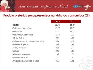Produto preferido para presentear na visão do consumidor (%)

                                            2012    2011
      Roupas                                32,76   36,39
      Calçados / Acessórios                 16,22   15,73
      Brinquedos                            15,91   13,13
      Perfumes / Cosméticos                 10,55   7,93
      CD´s / DVD´s                          3,94    3,28
      Eletrônicos (som, videogames, etc.)   3,94    3,69
      Livraria e Papelaria                  3,62    5,47
      Jóias / Bijuterias                    3,31    3,97
      Celular                               2,99    1,64
      Alimentos e Bebidas                   1,42    3,01
      Eletrodomésticos                      1,10    1,23
      Artigos de decoração / Casa           0,79    2,46
 