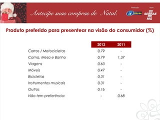 Produto preferido para presentear na visão do consumidor (%)

                                     2012    2011
         Carros / Motocicletas       0,79     -
         Cama, Mesa e Banho          0,79    1,37
         Viagens                     0,63     -
         Móveis                      0,47     -
         Bicicletas                  0,31     -
         Instrumentos musicais       0,31     -
         Outros                      0,16     -
         Não tem preferência          -      0,68
 
