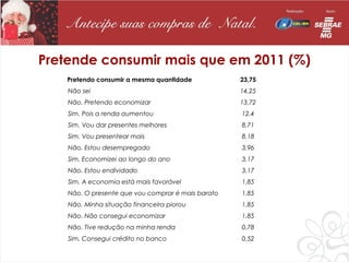 Pretende consumir mais que em 2011 (%)
    Pretendo consumir a mesma quantidade            23,75
    Não sei                                         14,25
    Não. Pretendo economizar                        13,72
    Sim. Pois a renda aumentou                      12,4
    Sim. Vou dar presentes melhores                 8,71
    Sim. Vou presentear mais                        8,18
    Não. Estou desempregado                         3,96
    Sim. Economizei ao longo do ano                 3,17
    Não. Estou endividado                           3,17
    Sim. A economia está mais favorável             1,85
    Não. O presente que vou comprar é mais barato   1,85
    Não. Minha situação financeira piorou           1,85
    Não. Não consegui economizar                    1,85
    Não. Tive redução na minha renda                0,78
    Sim. Consegui crédito no banco                  0,52
 