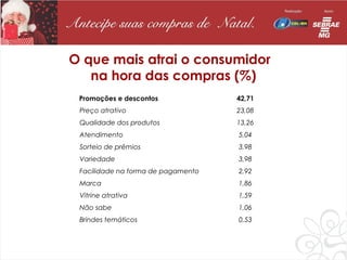 O que mais atrai o consumidor
   na hora das compras (%)
 Promoções e descontos              42,71
 Preço atrativo                     23,08
 Qualidade dos produtos             13,26
 Atendimento                        5,04
 Sorteio de prêmios                 3,98
 Variedade                          3,98
 Facilidade na forma de pagamento   2,92
 Marca                              1,86
 Vitrine atrativa                   1,59
 Não sabe                           1,06
 Brindes temáticos                  0,53
 