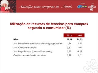 Utilização de recursos de terceiros para compras
            segundo o consumidor (%)

                                                2012    2011
  Não                                           96,91   95,73
  Sim. Dinheiro emprestado de amigos/parentes   1,94    2,51
  Sim. Cheque especial                          0,62    1,01
  Sim. Empréstimos (banco/financeira)           0,27    0,25
  Cartão de crédito de terceiros                0,27     0,5
 