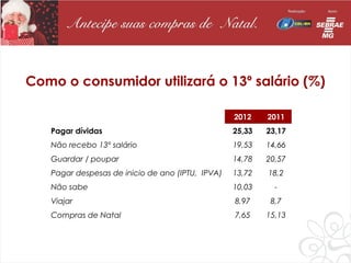 Como o consumidor utilizará o 13º salário (%)

                                                  2012    2011
   Pagar dívidas                                  25,33   23,17
   Não recebo 13º salário                         19,53   14,66
   Guardar / poupar                               14,78   20,57
   Pagar despesas de inicio de ano (IPTU, IPVA)   13,72   18,2
   Não sabe                                       10,03     -
   Viajar                                         8,97     8,7
   Compras de Natal                               7,65    15,13
 