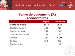 Forma de pagamento (%)
                (comparativo)
                         Lojista   Consumidor
Cartão de crédito        87,13       36,48
Crediário / carnê         6,06        0,26
Cartão de débito          2,27        16,8
Cheque pré-datado         2,27        1,05
Dinheiro                  1,52       41,47
Cheque                    0,76        2,36
Cartão de loja              -         1,57
 