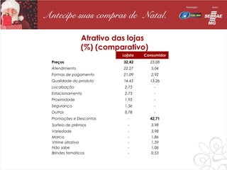 Atrativo das lojas
               (%) (comparativo)
                          Lojista   Consumidor
Preços                    32,42       23,08
Atendimento               22,27        5,04
Formas de pagamento       21,09        2,92
Qualidade do produto      14,45       13,26
Localização                2,73         -
Estacionamento             2,73         -
Proximidade                1,95         -
Segurança                  1,56         -
Outros                     0,78         -
Promoções e Descontos        -        42,71
Sorteio de prêmios           -         3,98
Variedade                    -         3,98
Marca                        -         1,86
Vitrine atrativa             -         1,59
Não sabe                     -         1,06
Brindes temáticos            -         0,53
 