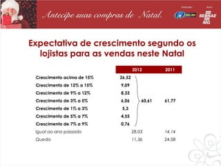 Expectativa de crescimento segundo os
  lojistas para as vendas neste Natal
                                    2012        2011
 Crescimento acima de 15%   26,52
 Crescimento de 12% a 15%   9,09
 Crescimento de 9% a 12%    8,33
 Crescimento de 3% a 5%     6,06        60,61   61,77
 Crescimento de 1% a 3%      5,3
 Crescimento de 5% a 7%     4,55
 Crescimento de 7% a 9%     0,76
 Igual ao ano passado               28,03       14,14
 Queda                              11,36       24,08
 