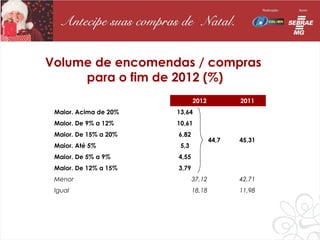 Volume de encomendas / compras
     para o fim de 2012 (%)
                              2012           2011
 Maior. Acima de 20%   13,64
 Maior. De 9% a 12%    10,61
 Maior. De 15% a 20%   6,82
                                      44,7   45,31
 Maior. Até 5%          5,3
 Maior. De 5% a 9%     4,55
 Maior. De 12% a 15%   3,79
 Menor                        37,12          42,71
 Igual                        18,18          11,98
 