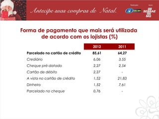 Forma de pagamento que mais será utilizada
       de acordo com os lojistas (%)
                                   2012    2011
  Parcelado no cartão de crédito   85,61   64,27
  Crediário                        6,06    3,55
  Cheque pré-datado                2,27    2,54
  Cartão de débito                 2,27      -
  A vista no cartão de crédito     1,52    21,83
  Dinheiro                         1,52    7,61
  Parcelado no cheque              0,76      -
 