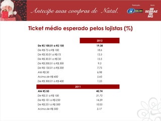 Ticket médio esperado pelos lojistas (%)

                                  2012

   De R$ 100,01 a R$ 150          19,38
   De R$ 75 a R$ 100              18,6
   De R$ 50,01 a R$ 75            15,5
   De R$ 30,01 a R$ 50            15,5
   De R$ 200,01 a R$ 300           9,3
   De R$ 150,01 a R$ 200          7,75
   Até R$ 30                      6,98
   Acima de R$ 400                5,43
   De R$ 300,01 a R$ 400          1,55

                           2011
   Até R$ 50                      40,74
   De R$ 51 a R$ 100              31,75
   De R$ 101 a R$ 250             14,29
   De R$ 251 a R$ 500             10,05
   Acima de R$ 500                3,17
 