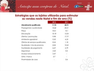 Estratégias que os lojistas utilizarão para estimular
      as vendas neste Natal e fim de ano (%)
                                        2012    2011
     Atendimento qualificado            11,93   20,91
     Propaganda / publicidade           10,64   20,21
     Preço                              10,61   10,1
     Decoração                          10,18   13,24
     Ofertas / promoções                9,98    17,77
     Ambiente agradável                 9,32    4,53
     Ofertas de serviços qualificados   8,24    1,18
     Qualidade / mix de produtos        8,04    10,45
     Facilidades de pagamento           6,27    2,79
     Segurança                          5,63     0,4
     Acesso/ estacionamento             5,47      -
     Grife / marca                       3,7      -
     Proximidade de casa                  -      0,4
 