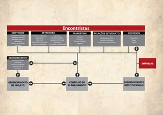 Encontristas
  CONTEÚDO                            ESTRUTURA                               MARKETING           RELAÇÕES ESTUDANTIS               RECURSOS
  Atividades Indicadas    Alimentos e Bebidas          Exposições
  Atividades Inscritas                                                             Criação
                              Alojamento            Kit+Almoxarifado                                    Assessoria ao Cone           Patrocínio
  Atividades Paralelas                                                            Promoção
                               Bem-estar           Logística de Pessoas                                Coletivo Curitibano             Bazar
       Exposições                                                             Relações Públicas
                         Centro de Convivência          Monitoria                                    Assessoria ao Encontrista        Editais
  Núcleo de Pesquisa                                                               Registro
                          Eventos e Integração   Tecnologia e Informação
        Redação




ADMINISTRATIVO
  Assuntos Jurídicos
      Qualidade
  Recursos Humanos                                                                                                                                EMPRESAS
   Secretaria Geral
      Tesouraia




GERENCIAMENTO                                                               CONSELHO DE                                          REPRESENTANTES
  DE PROJETO                                                               PLANEJAMENTO                                          INTSTITUCIONAIS
 