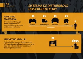 05

NEGÓCIO

SISTEMAS DE DISTRIBUIÇÃO
DOS PRODUTOS UP!

MARKETING
TRADICIONAL
O consumidor ﬁnal paga
todas as despesas dos
intermediários na cadeia de
distribuição tradicional

FÁBRICA

MARKETING MMN UP!
O distribuidor compra diretamente da
UP! e recebe, em bônus, tudo o que seria
pago aos intermediários na cadeia de
distribuição tradicional

DISTRIBUIÇÃO

ATACADO

publicidade

VAREJO

 