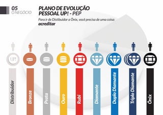 05

O NEGÓCIO

PLANO DE EVOLUÇÃO
PESSOAL UP! - PEP
Para ir de Distibuidor a Ônix, você precisa de uma coisa:

Ônix

Triplo Diamante

Duplo Diamante

Diamante

Rubi

Ouro

Prata

Bronze

Distribuidor

acreditar

 