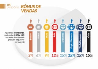 Ônix

Triplo Diamante

Duplo Diamante

Diamante

Rubi

A partir do nível Bronze,
você ganha de 3% a 15%
em bônus do volume de
produtos adquiridos
por sua rede

Ouro

BÔNUS DE
VENDAS

Prata

O NEGÓCIO

Bronze

05

3% 6% 9% 12% 15% 15% 15% 15%

 