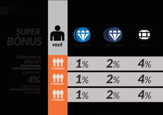 05

O NEGÓCIO

SUPER

BÔNUS

você

Entre para a
Elite UP!

(Duplo Diamante,
Triplo Diamante ou Ônix)

1ª GERAÇÃO

e ganhe até

4%

sobre todas as
Compras de Ativação
da sua rede

2ª GERAÇÃO

3ª GERAÇÃO

Duplo Diamante

1%
1%
1%

Triplo Diamante

2%
2%
2%

Ônix

4%
4%
4%

 