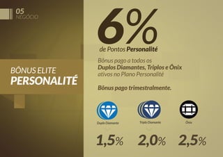 05

NEGÓCIO

6%
de Pontos Personalité

BÔNUS ELITE

PERSONALITÉ

Bônus pago a todos os
Duplos Diamantes, Triplos e Ônix
ativos no Plano Personalité
Bônus pago trimestralmente.

Duplo Diamante

1,5%

Triplo Diamante

Ônix

2,0% 2,5%

 