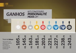 05

NEGÓCIO

238,78
R$ 243,18

PRATA UP!

R$

Veja quanto você
ganha ao cadastrar
um Prata no
Personalité, de
acordo com sua
qualiﬁcação

R$

Total de bônus

PERSONALITÉ

105,90
R$ 145,68
R$ 163,45
R$ 181,23
R$ 203,40
R$ 221,18
R$ 227,78

GANHOS

KIT CONCESSÃO

 