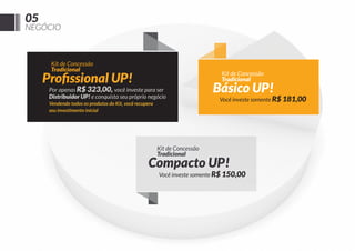 05

NEGÓCIO

Kit de Concessão
Tradicional

Proﬁssional UP!

Kit de Concessão
Tradicional

Por apenas R$ 323,00, você investe para ser
Distribuidor UP! e conquista seu próprio negócio
Vendendo todos os produtos do Kit, você recupera
seu investimento inicial

Básico UP!

Você investe somente R$ 181,00

Kit de Concessão
Tradicional

Compacto UP!

Você investe somente R$ 150,00

 