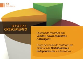02

A EMPRESA

SOLIDEZ E

CRESCIMENTO

Quebra de recordes em
vendas, novos cadastros
e ativações
Força de venda de centenas de
milhares de Distribuidores
Independentes cadastrados

 
