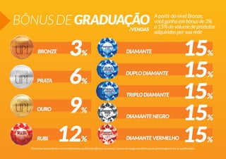 BÔNUS DE GRADUAÇÃO

A partir do nível Bronze,
você ganha em bônus de 3%
a 15% do volume de produtos
/VENDAS
adquiridos por sua rede

BRONZE

PRATA

OURO

RUBI

3
6
9
12

%
%

%

%

DIAMANTE

DUPLO DIAMANTE

TRIPLO DIAMANTE

DIAMANTE NEGRO

DIAMANTE VERMELHO

15
15
15
15
15

Para linhas descendentes com Distribuidores qualificados (Bronze ou acima), o bônus será pago pela diferença de porcentagem entre as qualificações.

%
%

%
%

%

 