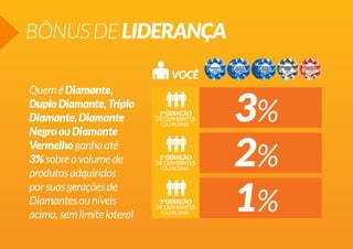 BÔNUS DE LIDERANÇA
Quem é Diamante,
Duplo Diamante, Triplo
Diamante, Diamante
Negro ou Diamante
Vermelho ganha até
3% sobre o volume de
produtos adquiridos
por suas gerações de
Diamantes ou níveis
acima, sem limite lateral

1ª GERAÇÃO
DE DIAMANTES
OU ACIMA

2ª GERAÇÃO
DE DIAMANTES
OU ACIMA

3ª GERAÇÃO
DE DIAMANTES
OU ACIMA

 