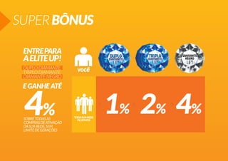 SUPER BÔNUS
ENTRE PARA

A ELITE UP!
DUPLO DIAMANTE
TRIPLO DIAMANTE
DIAMANTE NEGRO

E GANHE ATÉ

4%

SOBRE TODAS AS
COMPRAS DE ATIVAÇÃO
DA SUA REDE, SEM
LIMITE DE GERAÇÕES

TODA SUA REDE
DE ATIVOS

1% 2% 4%

 