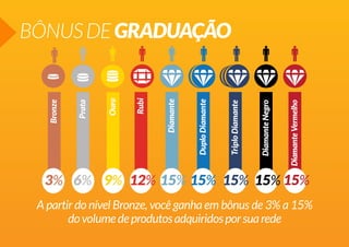 BÔNUSDEGRADUAÇÃO
A partir do nível Bronze, você ganha em bônus de 3% a 15%
dovolumedeprodutosadquiridosporsuarede
 