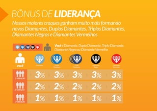 Nossosmaiorescraquesganhammuitomaisformando
novosDiamantes,DuplosDiamantes,TriplosDiamantes,
DiamantesNegroseDiamantesVermelhos
BÔNUSDELIDERANÇA
 