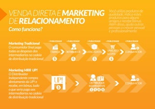 VENDADIRETAEMARKETING
DERELACIONAMENTO
Comofunciona?
Vocêutilizaprodutosde
qualidade,indicaestes
produtosparaalguns
amigoserecebebônus.
Alémdisso,ajudaoutras
pessoasacrescerpessoal
eprofissionalmente
MarketingTradicional
Oconsumidorfinalpaga
todasasdespesasdos
intermediariosnacadeia
dedistribuiçãotradicional
MarketingMRR UP!
ODistribuidor
Independentecompra
diretamentedaUP!e
recebe,embônus,tudo
oqueseriapagoaos
intermediariosnacadeia
dedistribuiçãotradicional
 