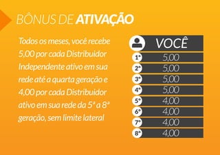 BÔNUS DE ATIVAÇÃO
Todos os meses, você recebe
5,00 por cada Distribuidor
Independente ativo em sua
rede até a quarta geração e
4,00 por cada Distribuidor
ativo em sua rede da 5ª a 8ª
geração, sem limite lateral

 