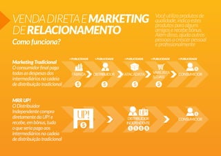 VENDA DIRETA E MARKETING
DE RELACIONAMENTO
Como funciona?
Marketing Tradicional
O consumidor final paga
todas as despesas dos
intermediários na cadeia
de distribuição tradicional
MRR UP!
O Distribuidor
Independente compra
diretamente da UP! e
recebe, em bônus, tudo
o que seria pago aos
intermediários na cadeia
de distribuição tradicional

Você utiliza produtos de
qualidade, indica estes
produtos para alguns
amigos e recebe bônus.
Além disso, ajuda outras
pessoas a crescer pessoal
e profissionalmente

 