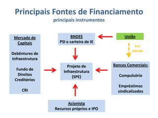 Principais Fontes de Financiamento
                 principais instrumentos


 Mercado de              BNDES                  União
  Capitais         PSI e carteira de IE
                                                      Em
                                                    estudo
Debêntures de
Infraestrutura
                       Projeto de          Bancos Comerciais:
  Fundo de
                     Infraestrutura
   Direitos                                   Compulsório
                          (SPE)
 Creditórios
                                             Empréstimos
     CRI                                     sindicalizados

                       Acionista
                 Recursos próprios e IPO
 
