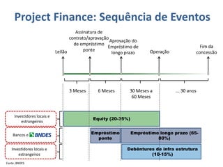 Project Finance: Sequência de Eventos
                                       Assinatura de
                                    contrato/aprovação
                                                       Aprovação do
                                      de empréstimo
                                                      Empréstimo de                               Fim da
                             Leilão        ponte                       Operação
                                                        longo prazo                             concessão




                                   3 Meses      6 Meses        30 Meses a         ... 30 anos
                                                                60 Meses


     Investidores locais e
                                              Equity (20-35%)
         estrangeiros


    Bancos e                                 Empréstimo         Empréstimo longo prazo (65-
                                               ponte                      80%)

   Investidores locais e                                     Debêntures de infra estrutura
       estrangeiros                                                   (10-15%)
Fonte: BNDES
 
