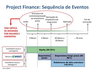 Project Finance: Sequência de Eventos
                                       Assinatura de
                                    contrato/aprovação
                                                       Aprovação do
                                      de empréstimo
                                                      Empréstimo de                               Fim da
                             Leilão        ponte                       Operação
                                                        longo prazo                             concessão


  FASE CRÍTICA
  DE DEMANDA
  POR SEGUROS E
  GARANTIAS
                                   3 Meses      6 Meses        30 Meses a         ... 30 anos
                                                                60 Meses


     Investidores locais e
                                              Equity (20-35%)
         estrangeiros


    Bancos e                                 Empréstimo         Empréstimo longo prazo (65-
                                               ponte                      80%)

   Investidores locais e                                     Debêntures de infra estrutura
       estrangeiros                                                   (10-15%)
Fonte: BNDES
 