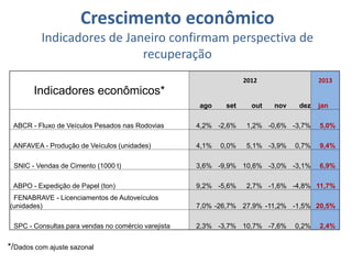 Crescimento econômico
          Indicadores de Janeiro confirmam perspectiva de
                            recuperação
                                                                   2012                 2013
       Indicadores econômicos*
                                                     ago     set     out   nov    dez   jan

 ABCR - Fluxo de Veículos Pesados nas Rodovias       4,2% -2,6%    1,2% -0,6% -3,7%     5,0%

 ANFAVEA - Produção de Veículos (unidades)           4,1%   0,0%   5,1% -3,9%    0,7%   9,4%

 SNIC - Vendas de Cimento (1000 t)                   3,6% -9,9% 10,6% -3,0% -3,1%       6,9%

 ABPO - Expedição de Papel (ton)                     9,2% -5,6%    2,7% -1,6% -4,8% 11,7%
 FENABRAVE - Licenciamentos de Autoveículos
(unidades)                                           7,0% -26,7% 27,9% -11,2% -1,5% 20,5%

 SPC - Consultas para vendas no comércio varejista   2,3% -3,7% 10,7% -7,6%      0,2%   2,4%


*/Dados com ajuste sazonal
 