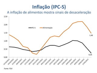 Inflação (IPC-S)
   A inflação de alimentos mostra sinais de desaceleração
2,50



2,00
                  IPC-S   Alimentação

1,50
                                                        1,48

1,00



0,50

                                                       0,26
0,00




Fonte: FGV
 