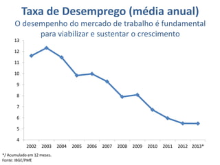 Taxa de Desemprego (média anual)
      O desempenho do mercado de trabalho é fundamental
            para viabilizar e sustentar o crescimento
      13

      12

      11

      10

       9

       8

       7

       6

       5

       4
            2002   2003     2004   2005   2006   2007   2008   2009   2010   2011   2012 2013*
*/ Acumulado em 12 meses.
Fonte: IBGE/PME
 